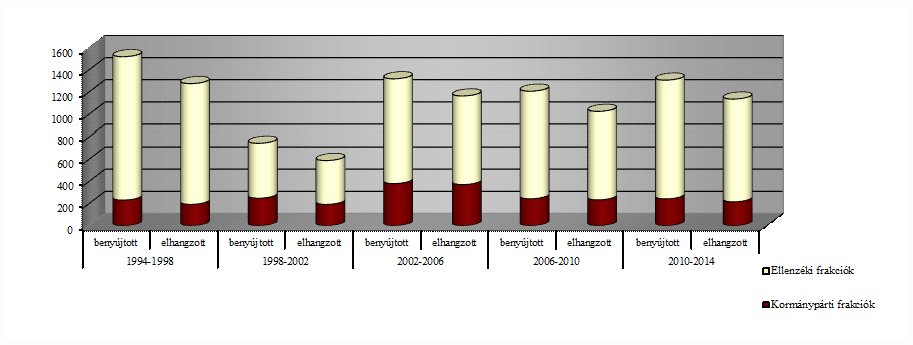 A benyújtott és elhangzott azonnali kérdések száma és megoszlása